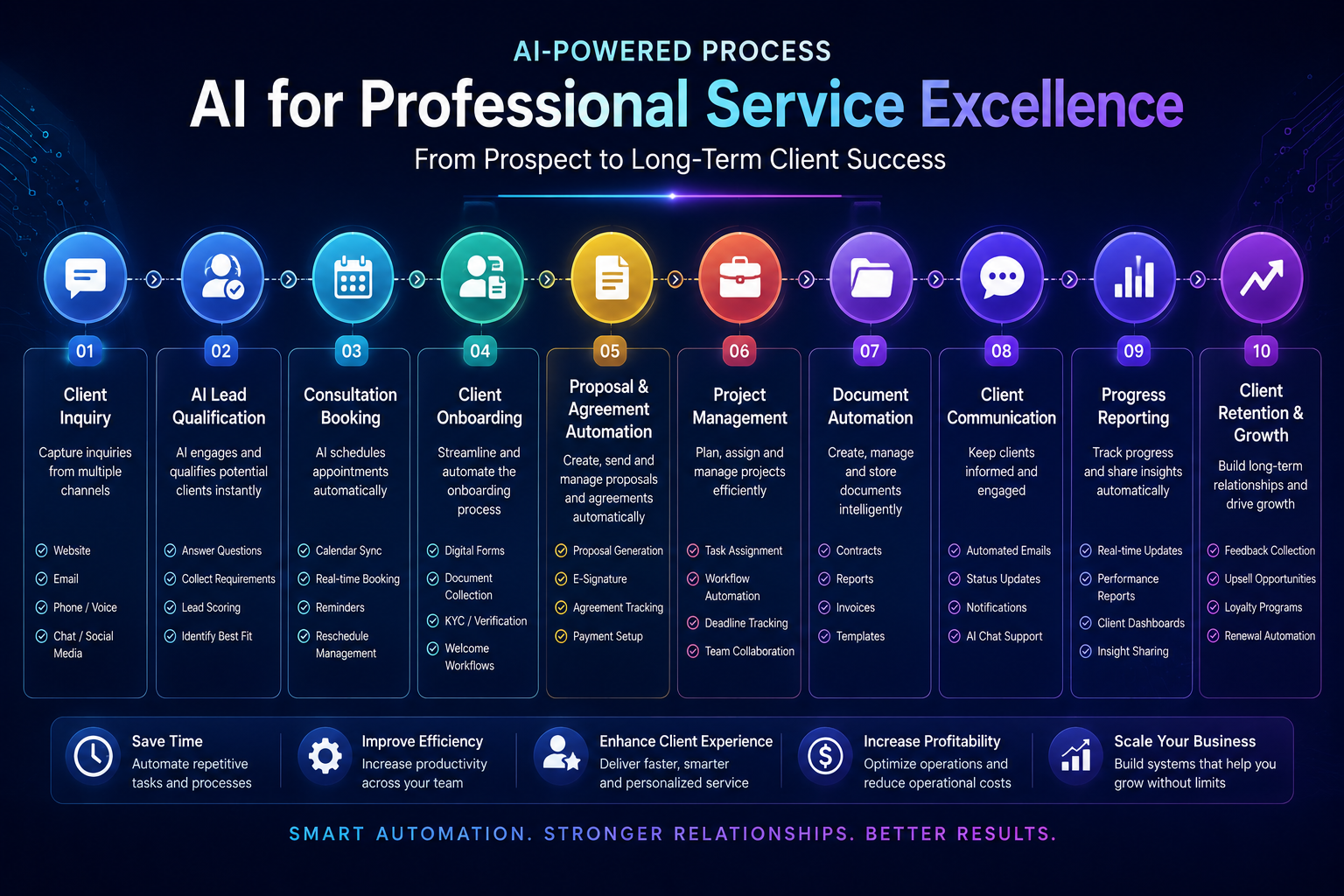 process ai for professional service