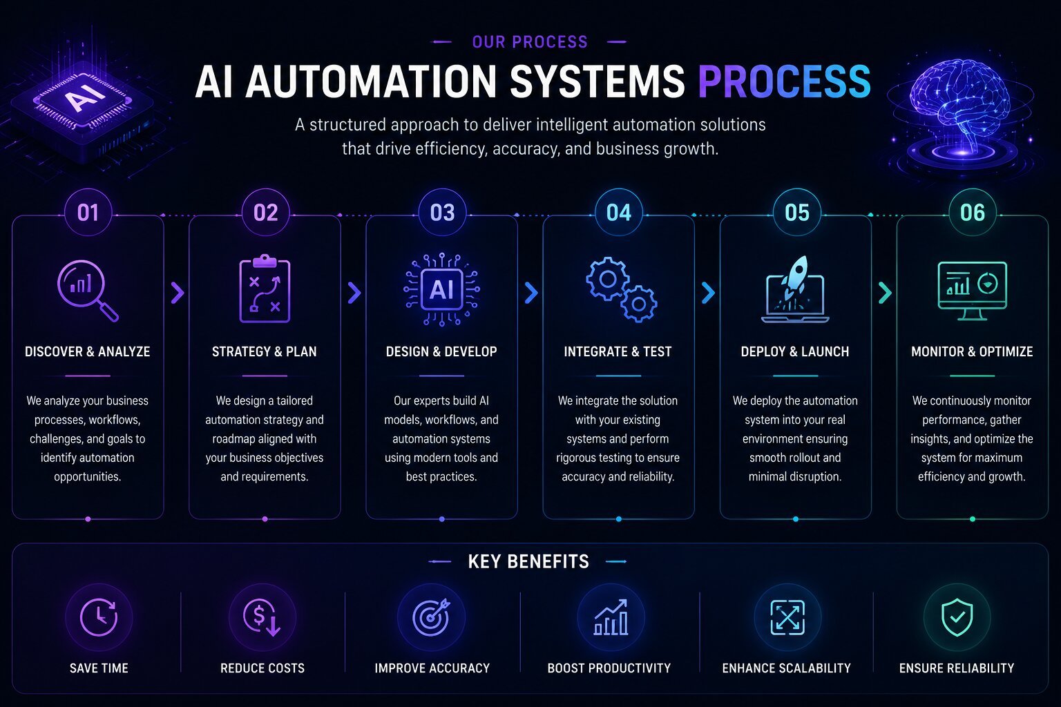 Ai_automation_process