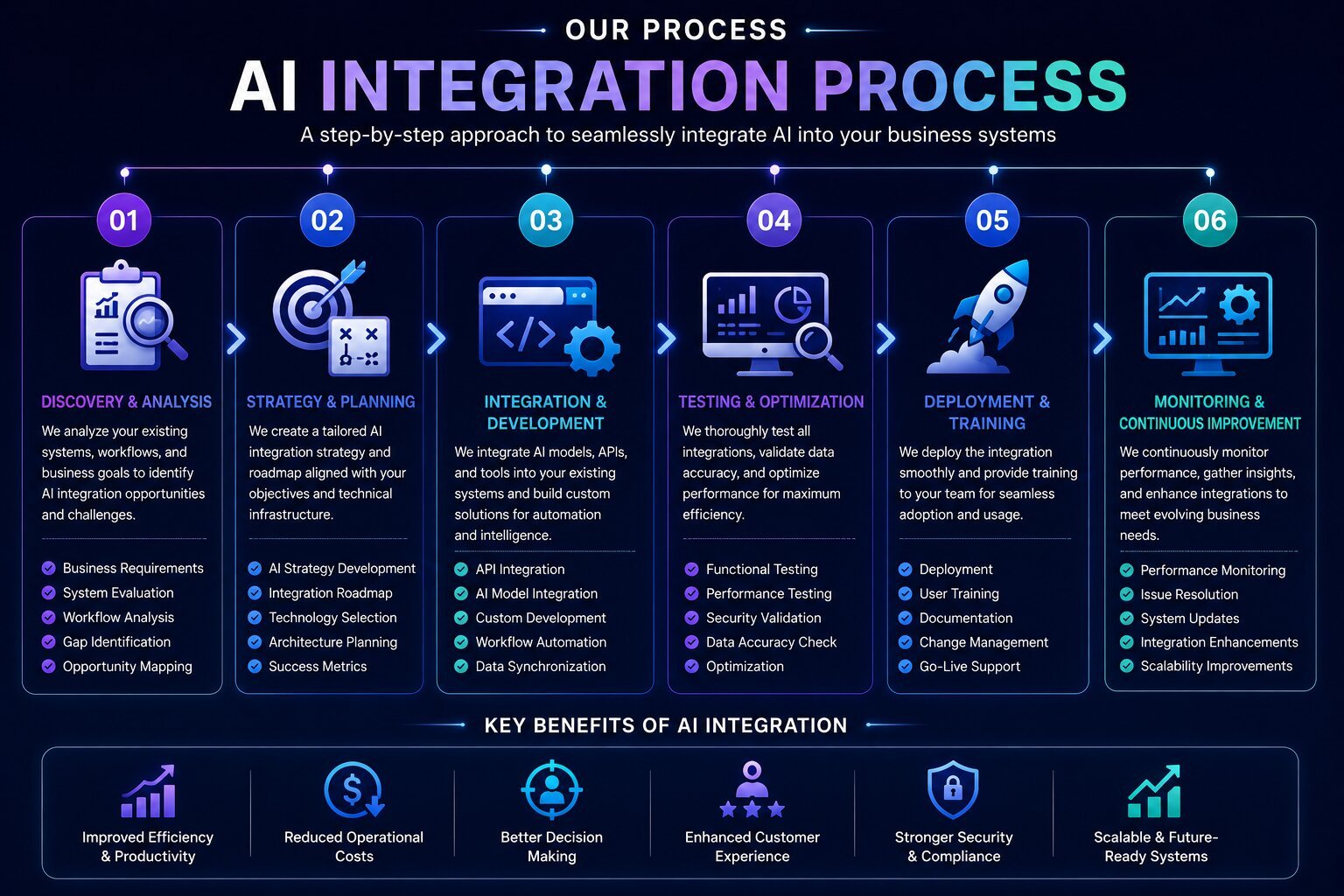 ai_integration_services_process