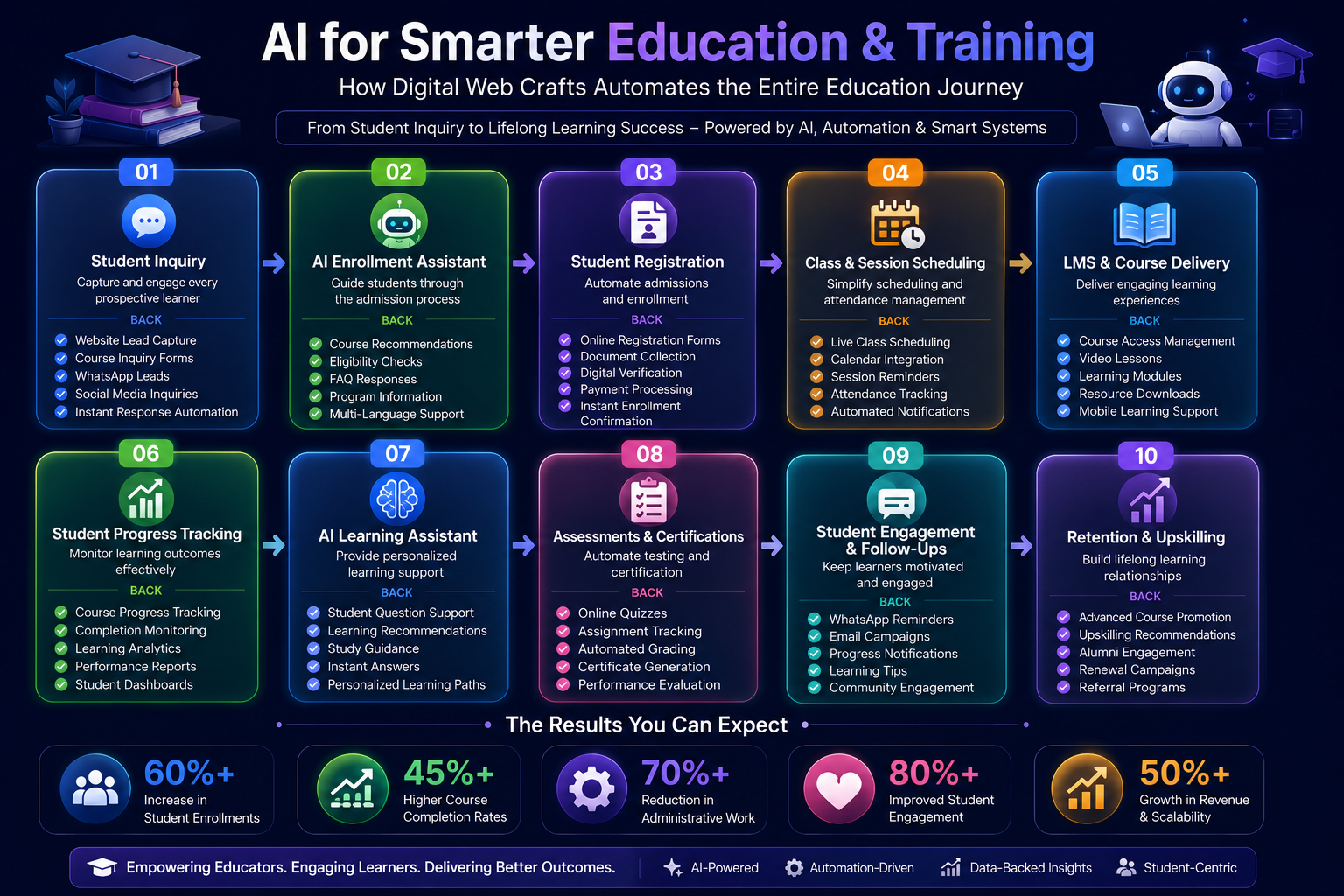 AI for Eductaion & Traing automation