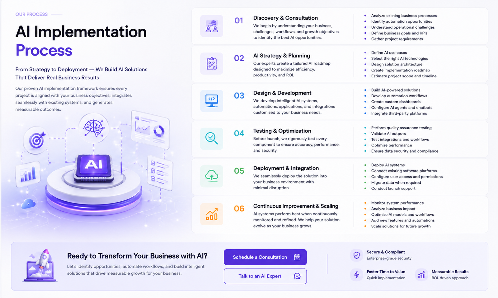 Ai Implementation process